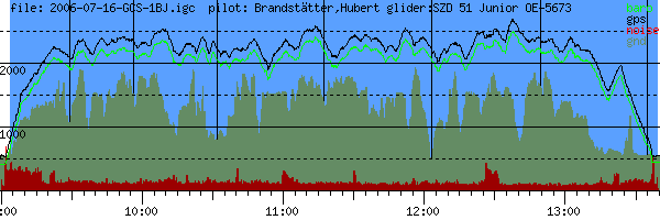 Barometer